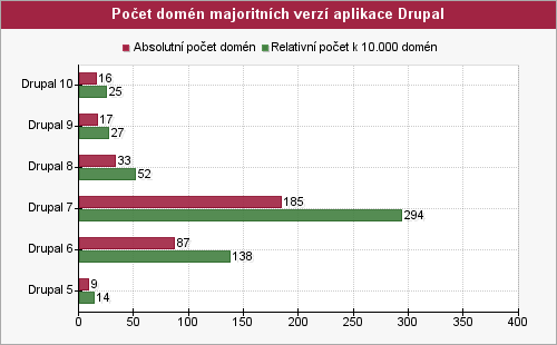 Graf počtu domén majoritných verzí aplikace drupal