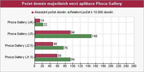 Graf počtu domén majoritných verzí aplikace phoca-gallery
