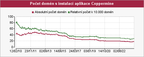 Graf počtu instalací aplikace Coppermine