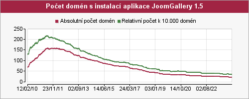 Graf počtu instalací aplikace JoomGallery 1.5