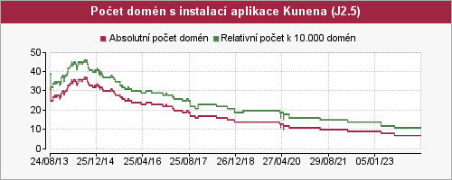 Graf počtu instalací aplikace Kunena pro Joomla 2.5