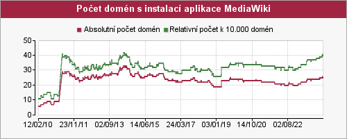 Graf počtu instalací aplikace MediaWiki