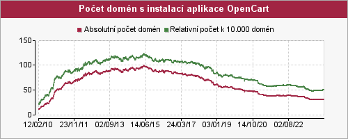 Graf počtu instalací aplikace OpenCart