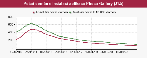 Graf počtu instalací aplikace Phoca Gallery pro Joomla 1.5