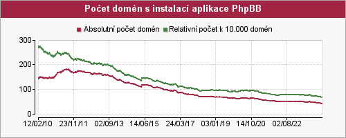 Graf počtu instalací aplikace PhpBB