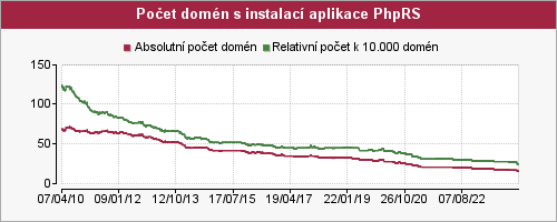 Graf počtu instalací aplikace PhpRS