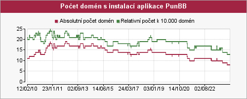 Graf počtu instalací aplikace PunBB