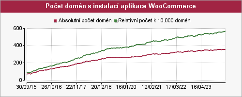 Graf počtu instalací aplikace WooCommerce