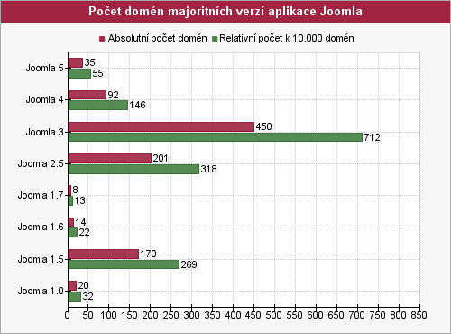 Graf počtu domén majoritných verzí aplikace joomla