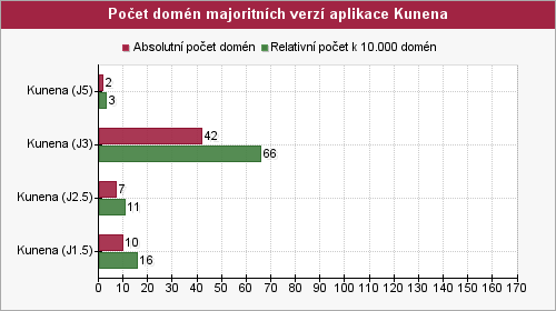 Graf počtu domén majoritných verzí aplikace kunena