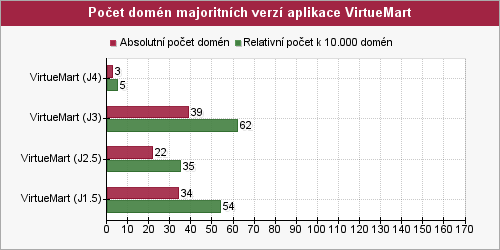 Graf počtu domén majoritných verzí aplikace virtuemart