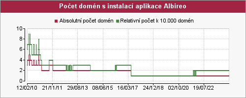 Graf počtu instalací aplikace Albireo