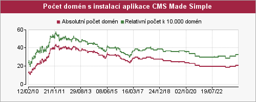 Graf počtu instalací aplikace CMS Made Simple
