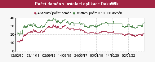 Graf počtu instalací aplikace DokuWiki