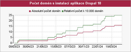 Graf počtu instalací aplikace Drupal 10