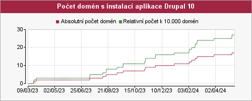 Graf počtu instalací aplikace Drupal 10