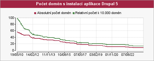 Graf počtu instalací aplikace Drupal 5