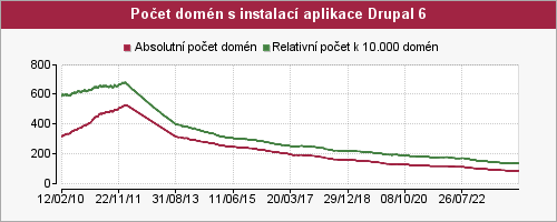 Graf počtu instalací aplikace Drupal 6