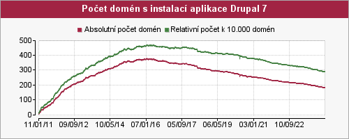 Graf počtu instalací aplikace Drupal 7