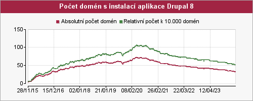 Graf počtu instalací aplikace Drupal 8