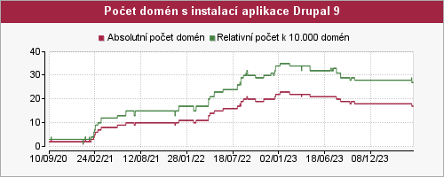 Graf počtu instalací aplikace Drupal 9