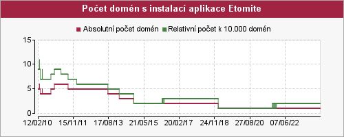Graf počtu instalací aplikace Etomite