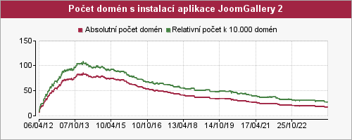 Graf počtu instalací aplikace JoomGallery 2
