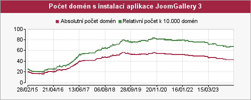 Graf počtu instalací aplikace JoomGallery 3