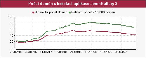 Graf počtu instalací aplikace JoomGallery 3