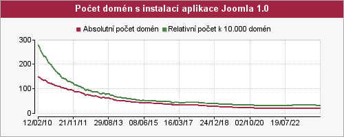 Graf počtu instalací aplikace Joomla 1.0