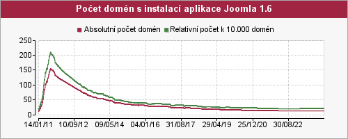 Graf počtu instalací aplikace Joomla 1.6