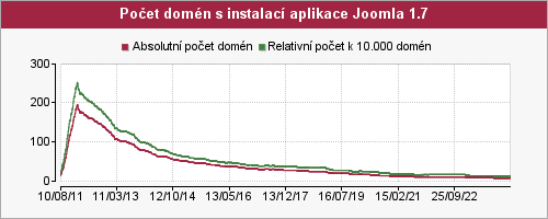 Graf počtu instalací aplikace Joomla 1.7