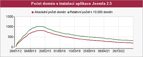 Graf počtu instalací aplikace Joomla 2.5