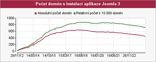 Graf počtu instalací aplikace Joomla 3
