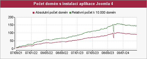 Graf počtu instalací aplikace Joomla 4