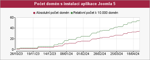 Graf počtu instalací aplikace Joomla 5