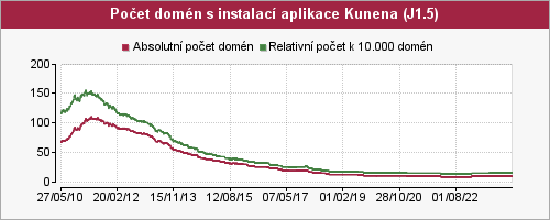 Graf počtu instalací aplikace Kunena pro Joomla 1.5