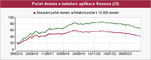 Graf počtu instalací aplikace Kunena pro Joomla 3