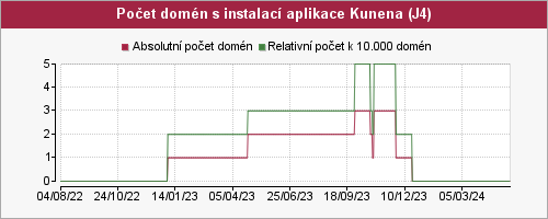 Graf počtu instalací aplikace Kunena pro Joomla 4