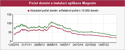 Graf počtu instalací aplikace Magento
