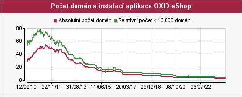 Graf počtu instalací aplikace OXID eShop