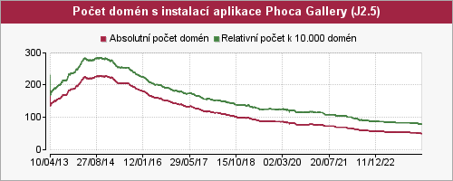 Graf počtu instalací aplikace Phoca Gallery pro Joomla 2.5