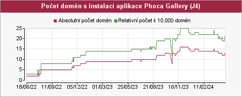 Graf počtu instalací aplikace Phoca Gallery pro Joomla 4
