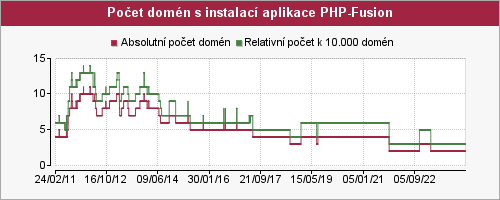Graf počtu instalací aplikace PHP-Fusion
