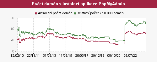Graf počtu instalací aplikace PhpMyAdmin