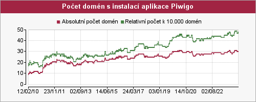 Graf počtu instalací aplikace Piwigo