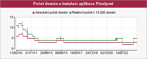 Graf počtu instalací aplikace Pixelpost