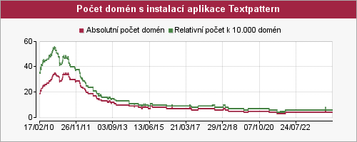 Graf počtu instalací aplikace Textpattern