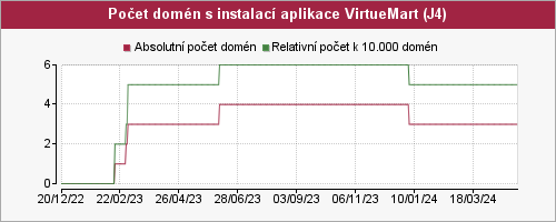 Graf počtu instalací aplikace VirtueMart pro Joomla 3