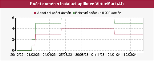 Graf počtu instalací aplikace VirtueMart pro Joomla 3